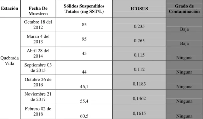 Tabla 7. Calculo del ICOSUS 