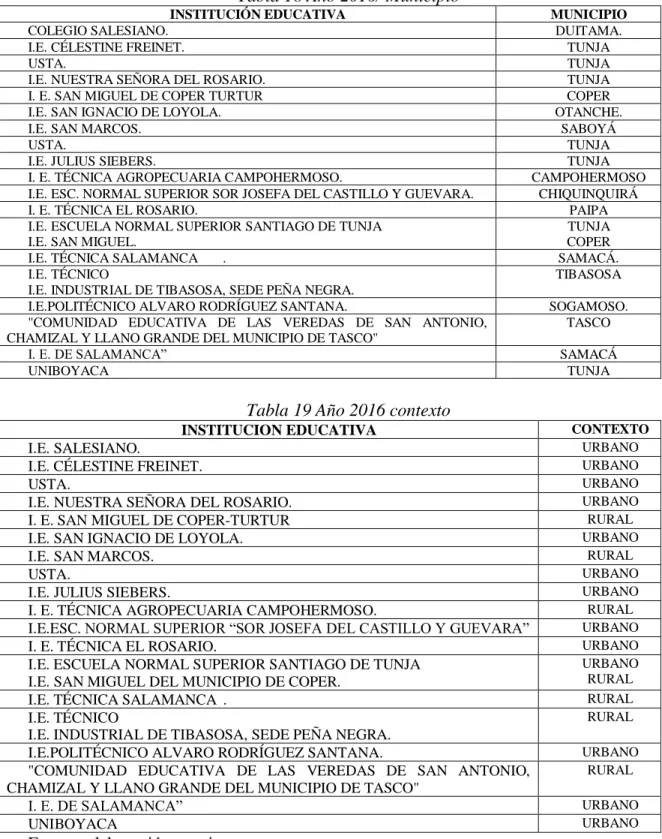 Tabla 18 Año 2016/ Municipio 