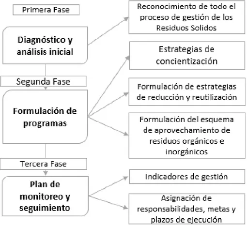Figura 3. Esquema de la metodología propuesta para la elaboración del PMIRS. 