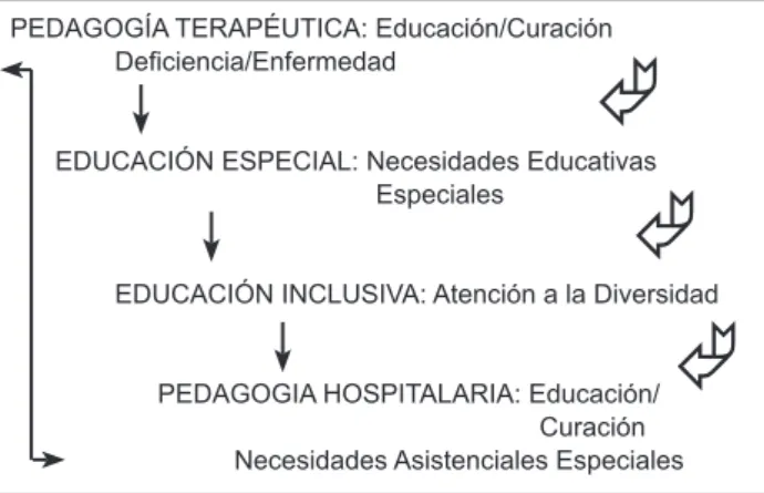 Cuadro 1. Orígenes de la pedagogía hospitalaria. Fuente: Grau-