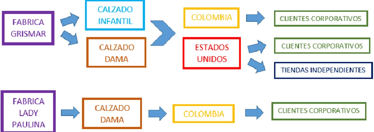 Figura 1. Estructura operativa. 