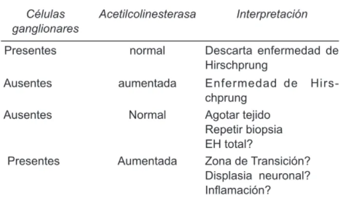 Cuadro 1. Interpretación de histologia e histoquímica en biopsias  rectales con sospecha de enfermedad de Hirschsprung