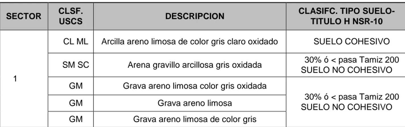 TABLA I. CLASIFICACIÓN USCS DEL SUELO 