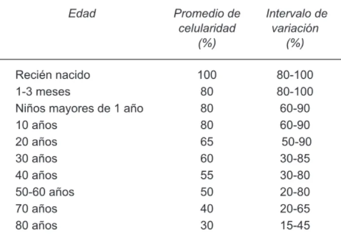 Cuadro 2. Celularidad de la médula ósea en relación a la edad