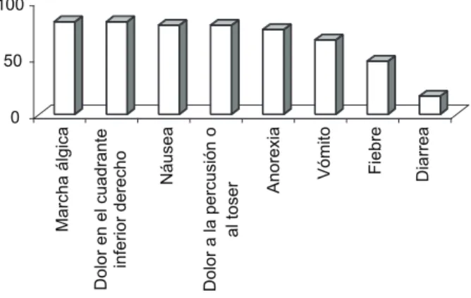 Cuadro 1. Clasificación de apendicitis de acuerdo a la gravedad 