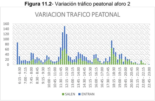 Figura 11.2- Variación tráfico peatonal aforo 2 