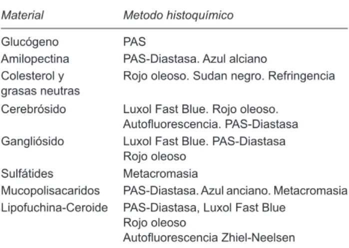 Cuadro 2. Identificación del material acumulado. Histoquímica
