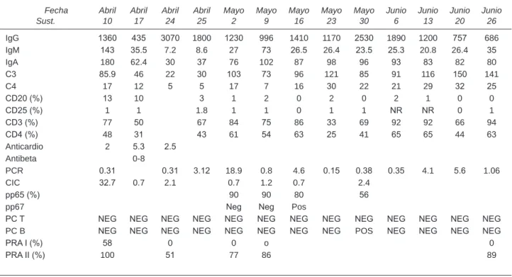 Cuadro 2. Evolución inmunológica e infecciosa. Marzo-junio 2007