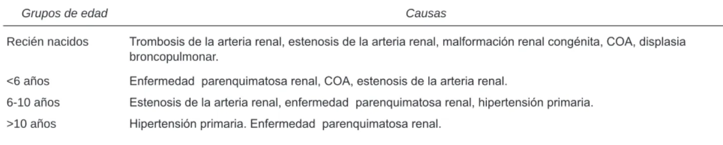 Cuadro 5.  Causas más comunes de hipertensión sostenida crónica
