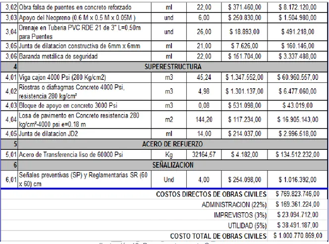 Ilustración 13. Presupuesto puente Cocagua 
