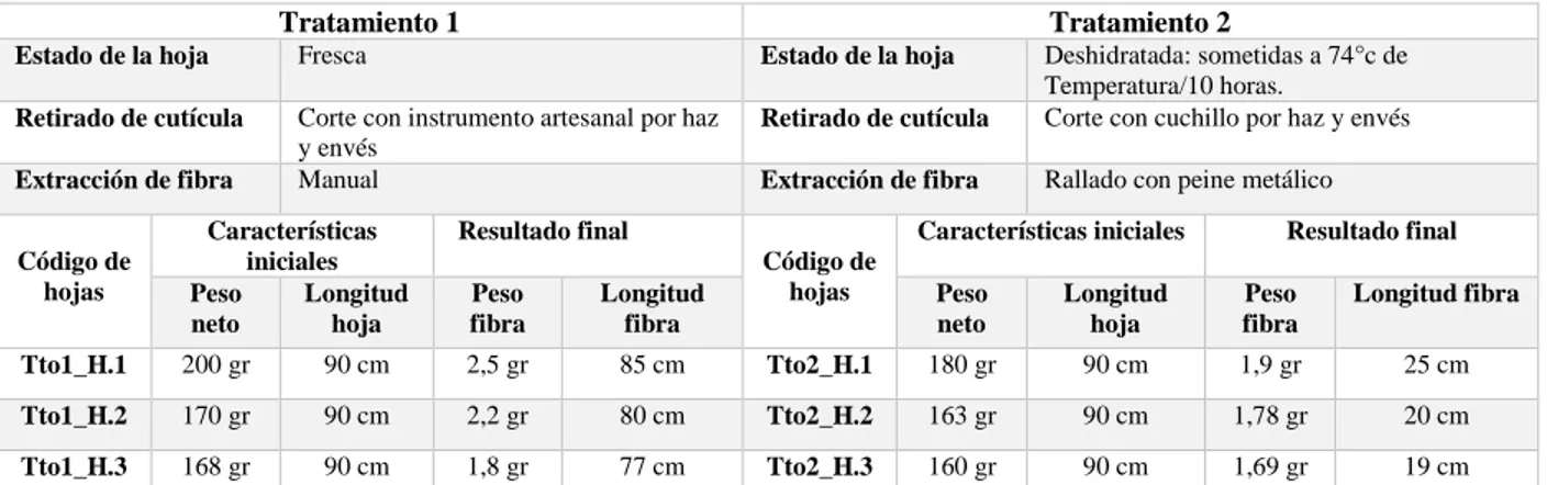 Tabla 3. Tratamiento extracción de fibra  