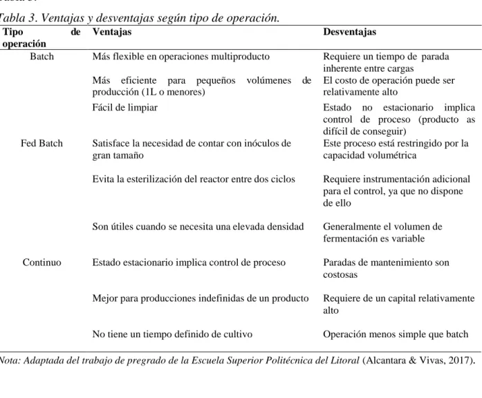 Tabla 3. Ventajas y desventajas según tipo de operación. 