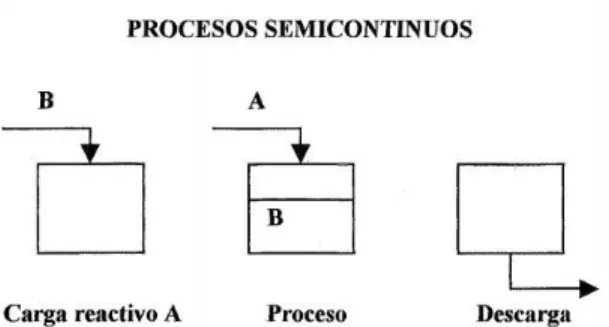 Figura 2. Reactor con proceso semicontinuo o Fed-Batch (Grau Vilalta, 1999) 