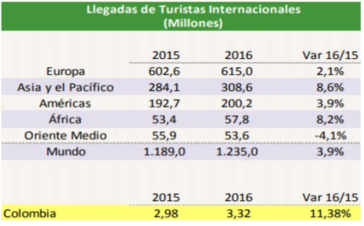 Ilustración 4: Llegada Turistas Internacionales 