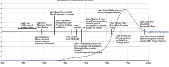 Ilustración 1 Evolución de la IA