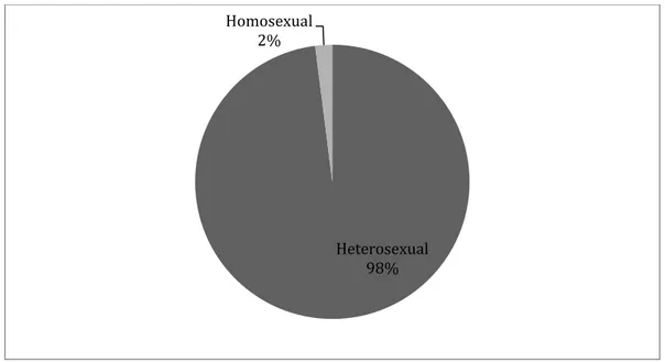 Figura 3. Orientación sexual de los participantes, por Castiblanco &amp; Roa, 2019 