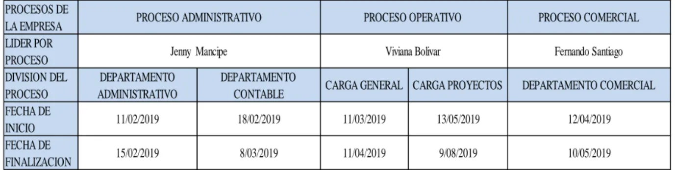 Cuadro 1. Tiempo de prácticas por proceso. 