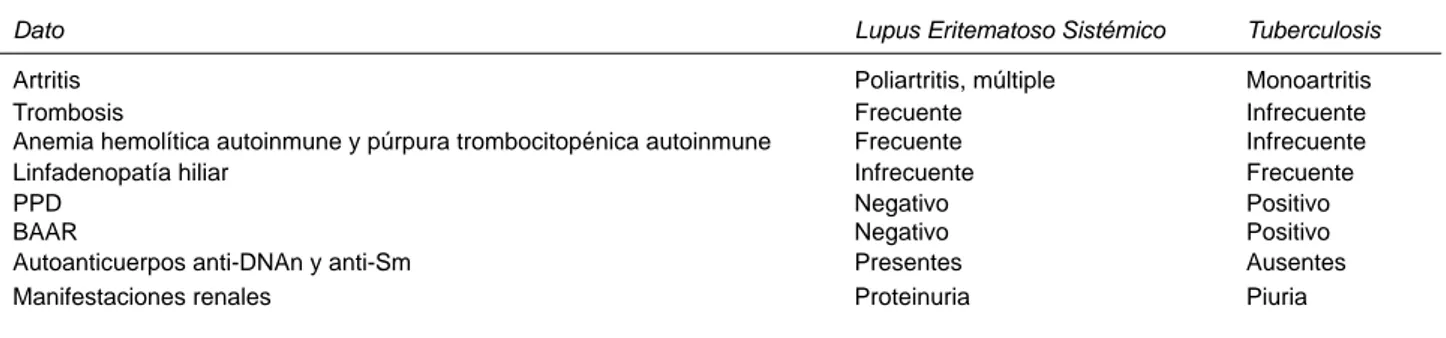 Cuadro 1 . Datos clínicos y de laboratorio que ayudan a diferenciar entre LES y TB