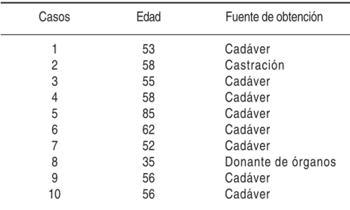 Cuadro I. Edad de los pacientes y fuente de obtención de los epidídimos en los casos estudiados.
