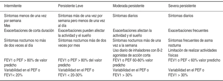Cuadro VIII. Clasificación del asma por el gradiente de severidad y características clínicas del tratamiento