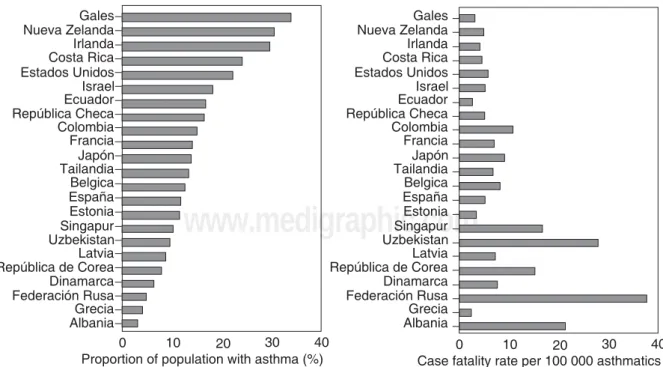 Figura 1. Distribución mundial y mortalidad ajustada de asma.