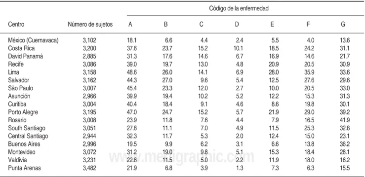 Cuadro II. Prevalencia de síntomas de asma en niños de 13 a 14 años de edad (N = 52,549).