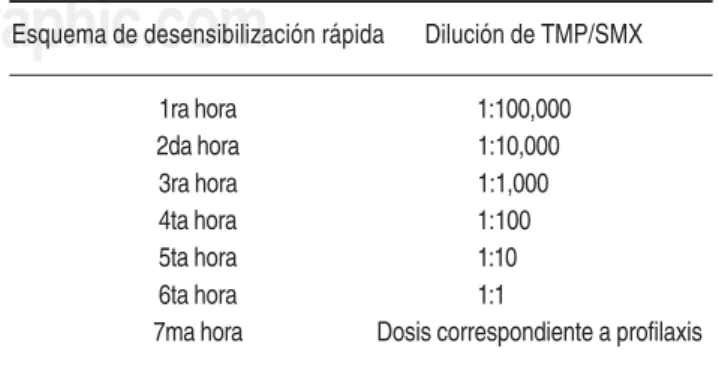 Cuadro I. Esquema de desensibilización rápida.