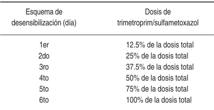 Cuadro II. Esquema de desensibilización lento.