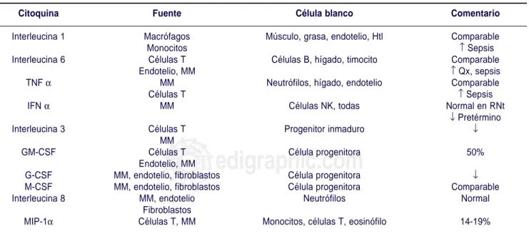 Cuadro III. Citoquinas, interferones y factores de crecimiento hematopoyético de la inmunidad innata.
