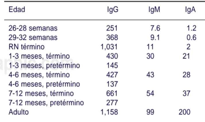 Cuadro IV. Niveles de inmunoglobulinas (mg/dL) basados en la edad gestacional y edad cronológica.