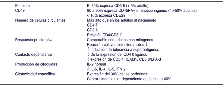 Cuadro V. Características fenotípicas de los linfocitos T del recién nacido.