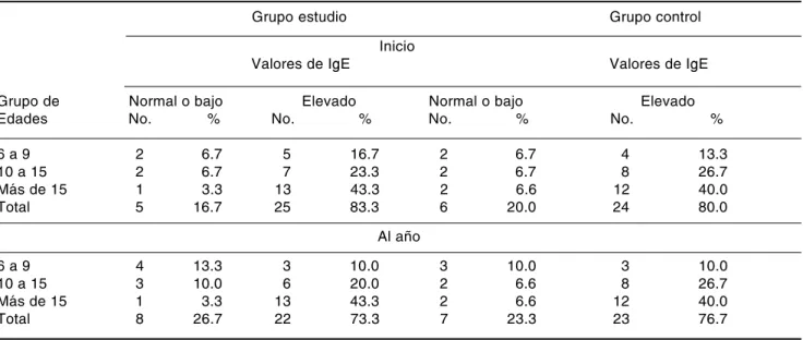 Cuadro III. Valores de IgE al año de evolución.
