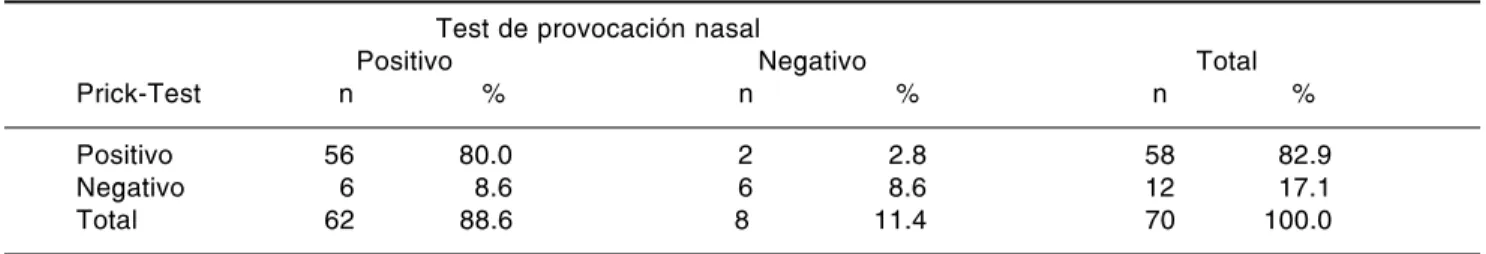 Cuadro IV. Resultados del Prick-test en relación al test de provocación nasal.
