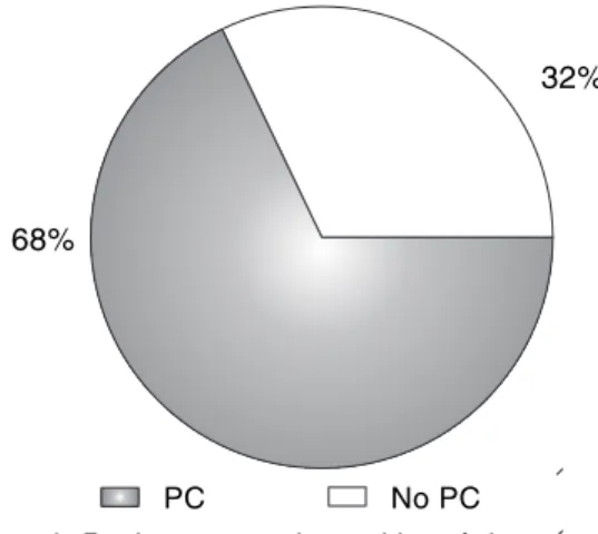 Figura 1. Pacientes con dermatitis atópica. 32%
