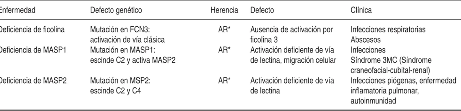 Cuadro III. Defi ciencias en el control y regulación del complemento. 6