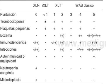 Figura 2. Tríada clásica de WAS.