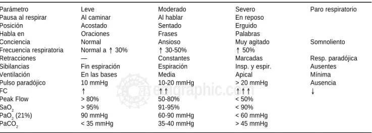 Cuadro II. Clasificación de la severidad del asma.