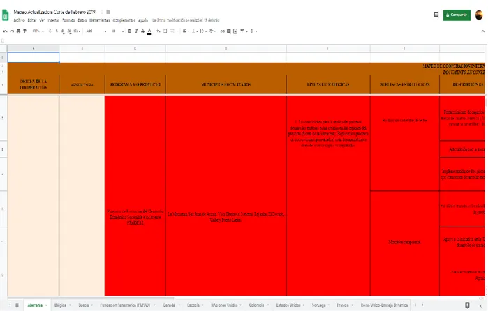 Ilustración 5.Antiguo Mapeo General de Cooperación ,tomado de Gerencia de Ciencia,Innovación y Cooperación de  la Gobernación del Meta 