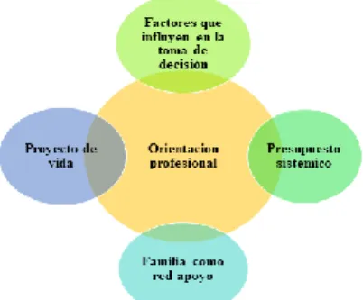 Figura  1 Categoría Orientación profesional y sus respectivas subcategorías; (Becerra, Mejía, Pérez 2019) 