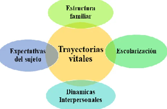 Figura  3 Categoría Trayectorias Vitales y sus subcategorías. Por Becerra, Mejía y Pérez, 2019   