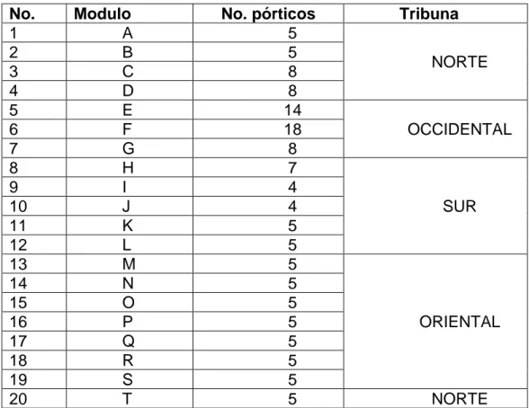 Tabla 2. Distribución de módulos 