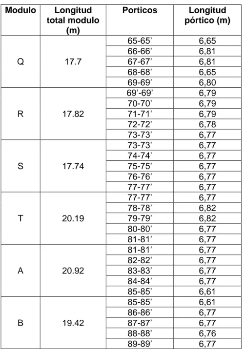 Tabla 3. Datos módulos para estudio  Modulo  Longitud  total modulo  (m)  Porticos  Longitud  pórtico (m)  Q  17.7  65-65’  6,65 66-66’ 6,81 67-67’ 6,81  68-68’  6,65  69-69’  6,80  R  17.82  69’-69’  6,79 70-70’ 6,79 71-71’ 6,79  72-72’  6,78  73-73’  6,7