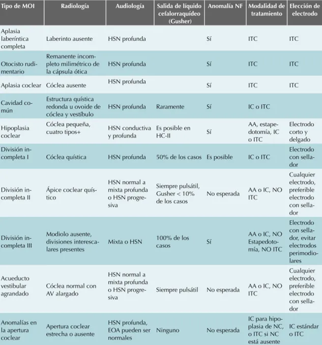 Cuadro 1.  Características de las malformaciones del oído interno