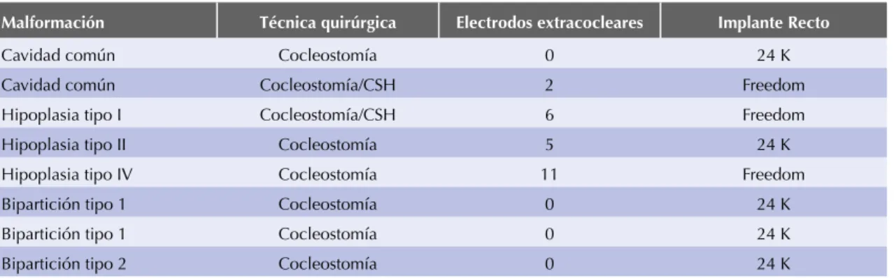 Cuadro 2.  Malformaciones congénitas de cóclea e implante coclear. Implante Recto marca Cochlear