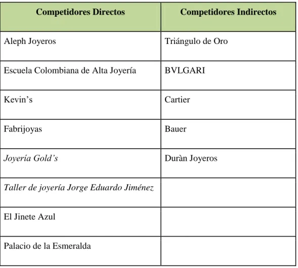 Tabla 7. Competidores directos e indirectos 