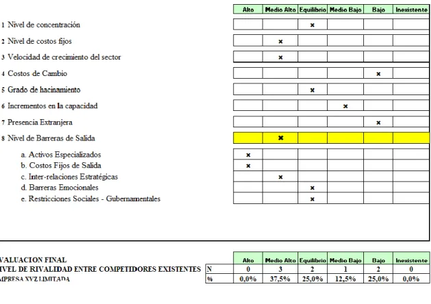 Tabla 3. Nivel de rivalidad entre competidores existentes 