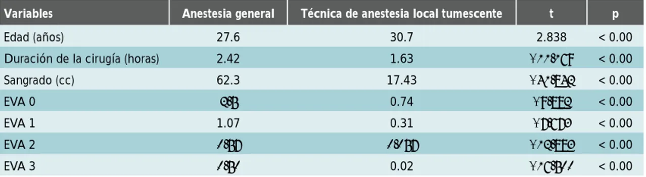 Cuadro 3.  Comparación de resultados entre grupo de técnica de anestesia local tumescente vsLSNY\WVKL;\YY\IPH[LZ  3