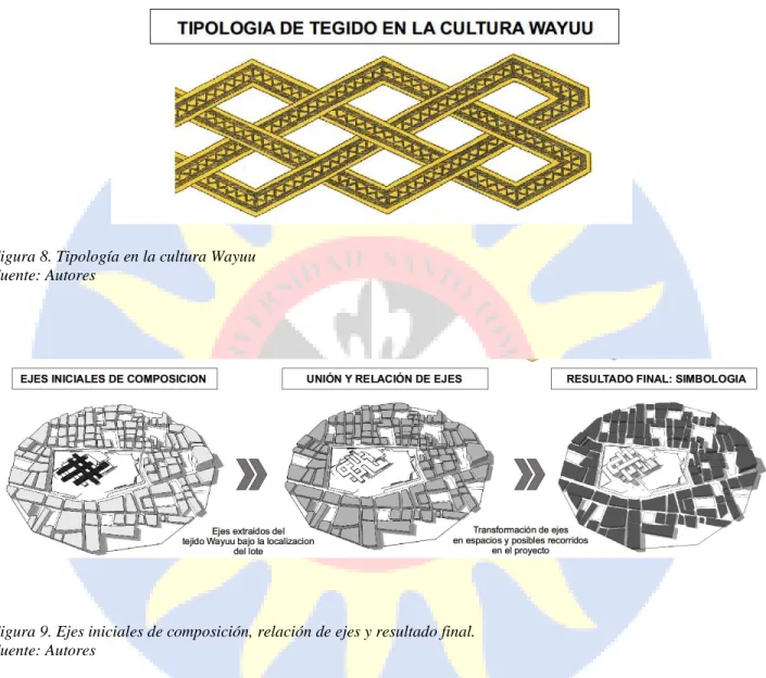 Figura 8. Tipología en la cultura Wayuu  Fuente: Autores 