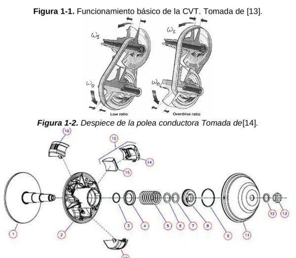 Figura 1-1. Funcionamiento básico de la CVT. Tomada de [13]. 