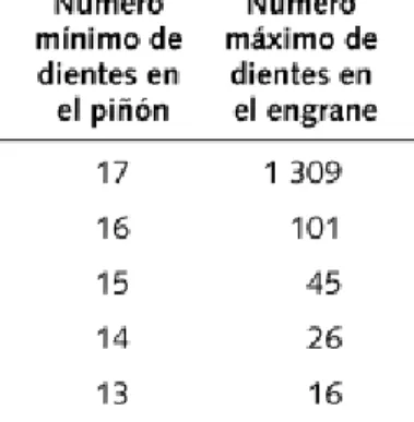 Tabla 2-1. Valor mínimo de dientes del piñón para evitar interferencia entre piñón y 